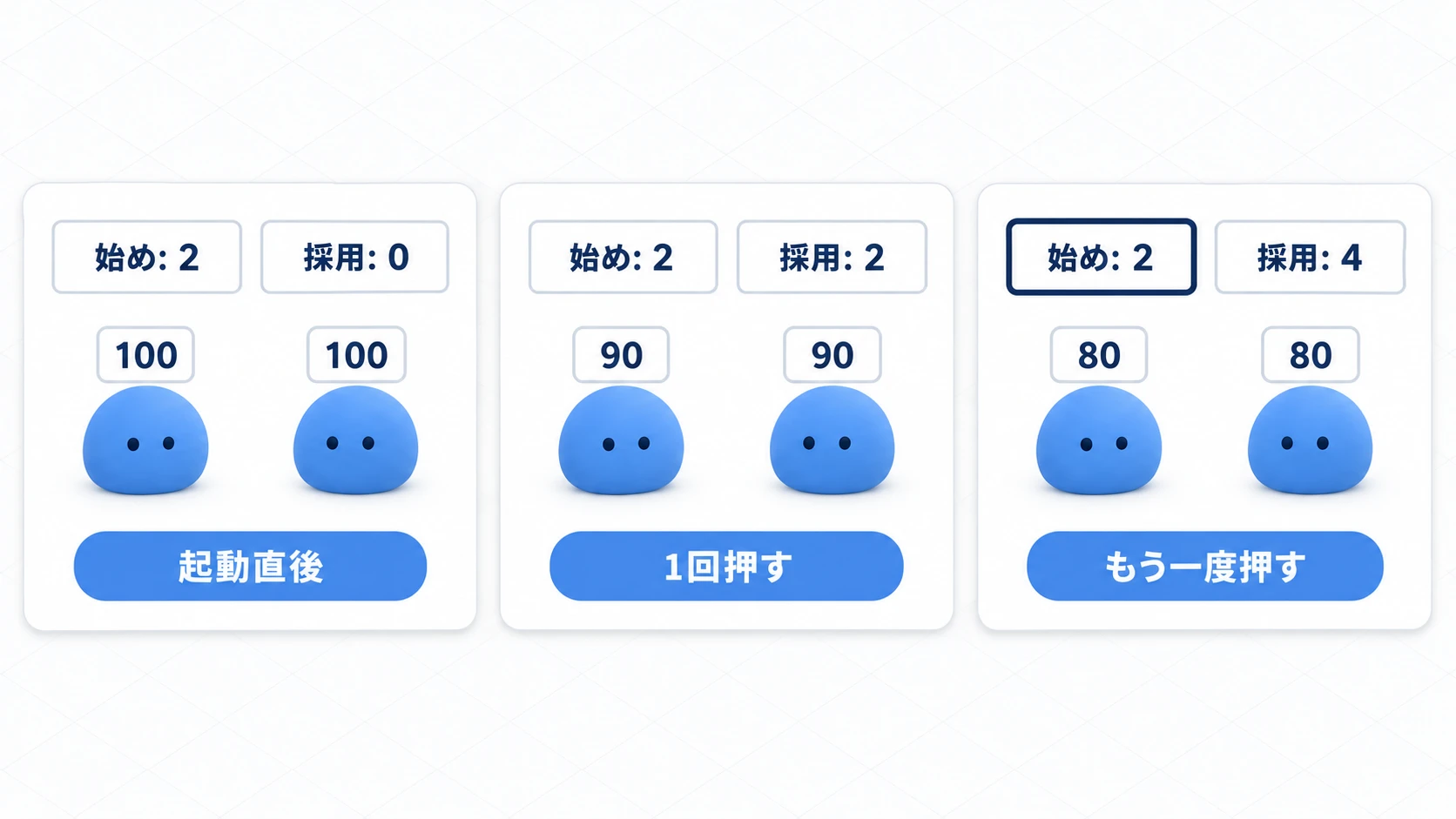 起動直後に始めは2になり、押すたびに採用だけが2ずつ増えて、始めは2のまま動かない
