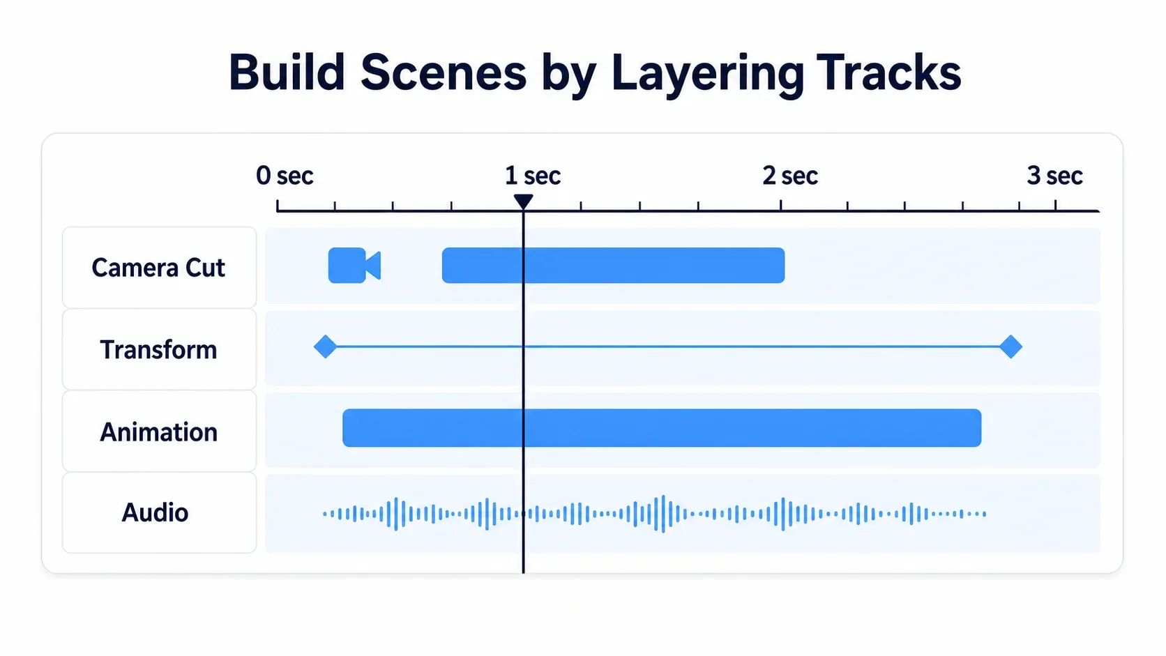 Structural diagram of a Level Sequence timeline with Camera Cut, Transform, Animation, and Audio tracks stacked vertically