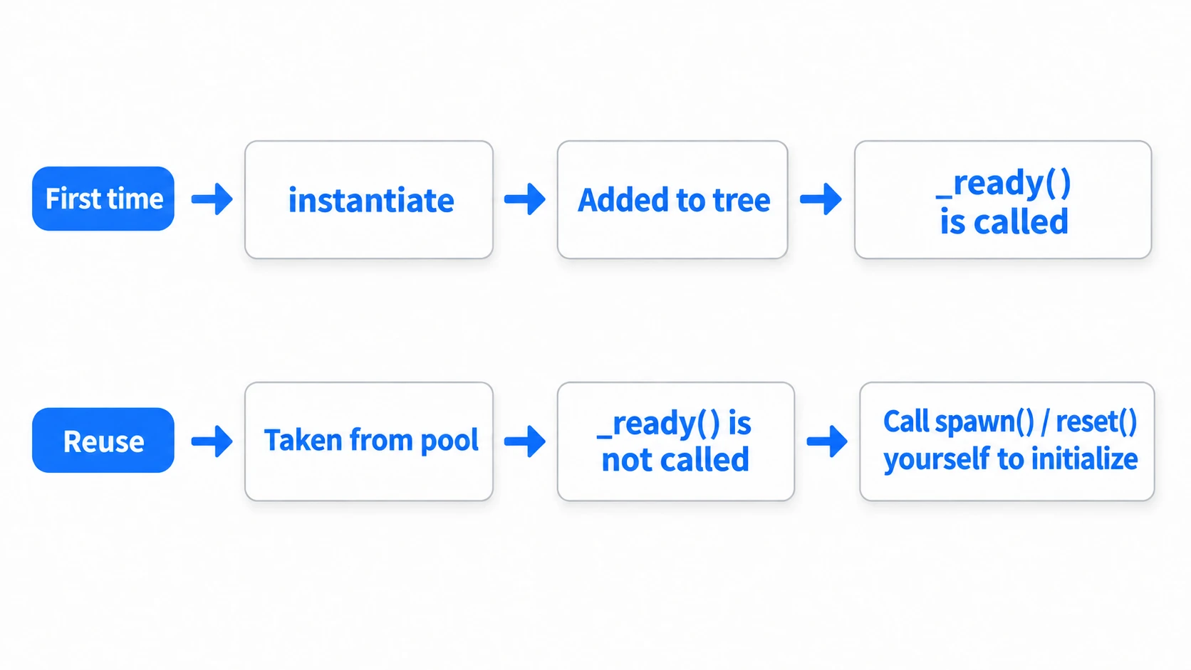 Diagram of the trap where _ready() isn't called on reuse: the first time, instantiate and adding to the tree calls _ready(), but reusing from the pool does not, so initialization must go in a dedicated method such as spawn() or reset()