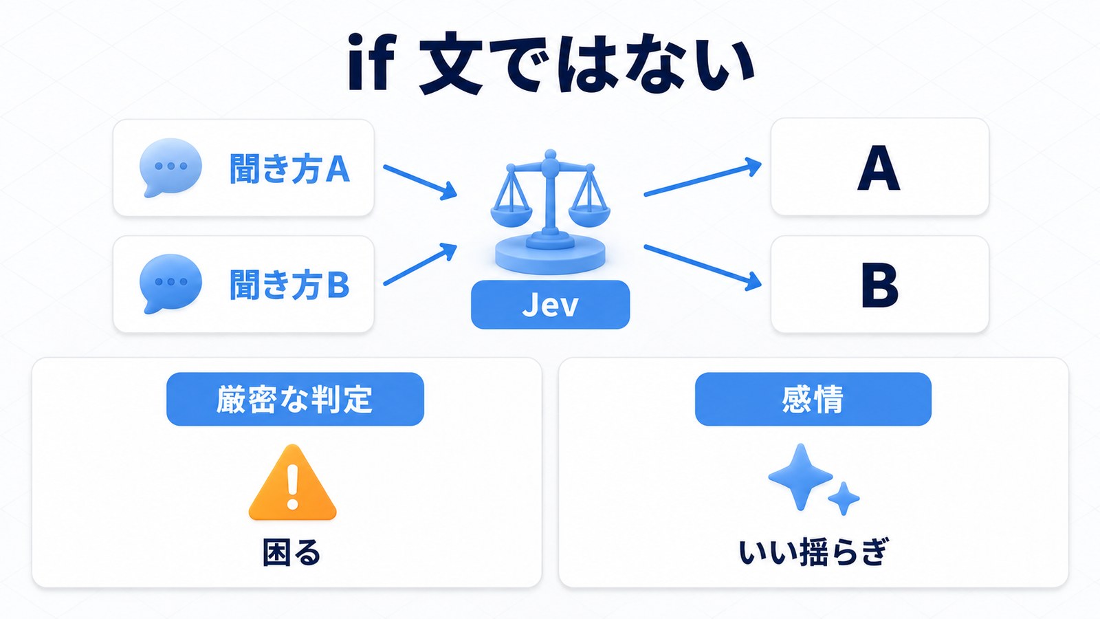 Jevはif文ではない。聞き方で答えが揺れる。厳密な判定では困るが、感情ではいい揺らぎになる