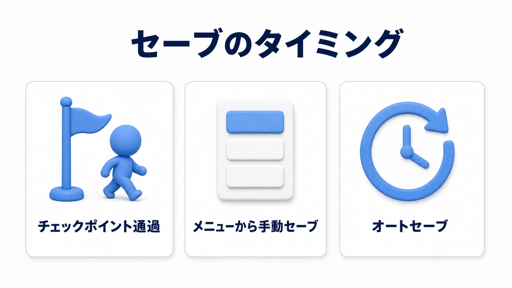セーブのタイミング3種の図。チェックポイント通過、メニューからの手動セーブ、一定間隔のオートセーブ