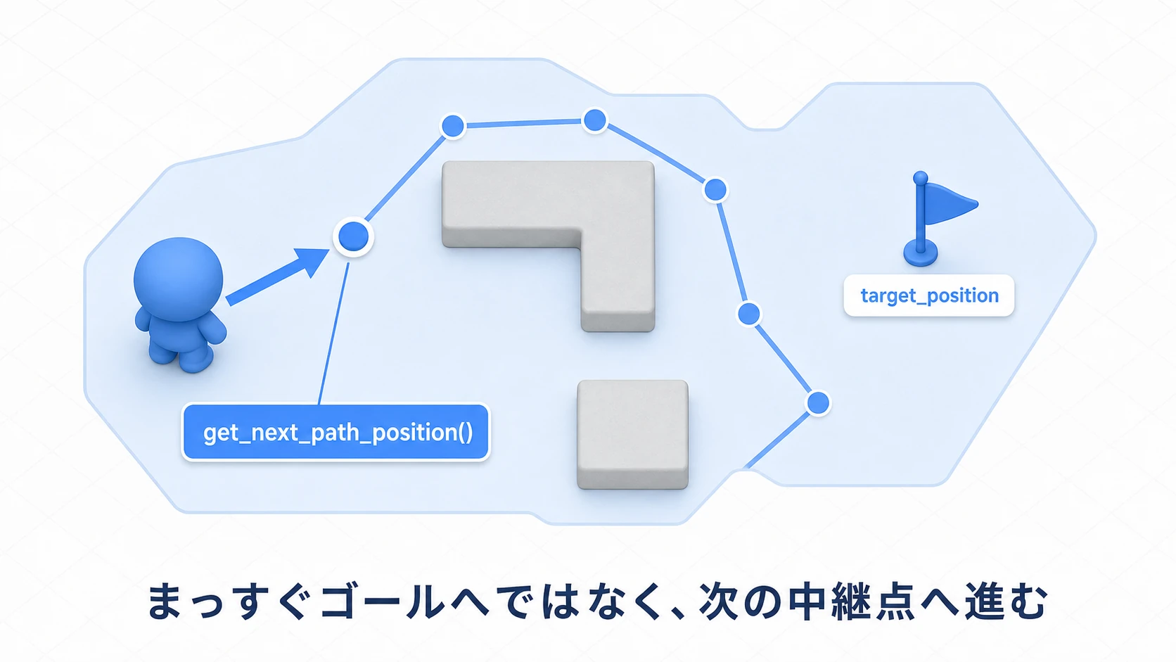 get_next_path_position()はゴール(target_position)ではなく、障害物を回り込む経路上の次のウェイポイントを返すことを示す俯瞰図