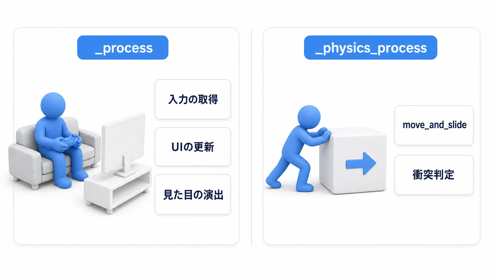 使い分けの実例。_processはパッド入力・UIの更新・見た目の演出、_physics_processはmove_and_slideと衝突判定