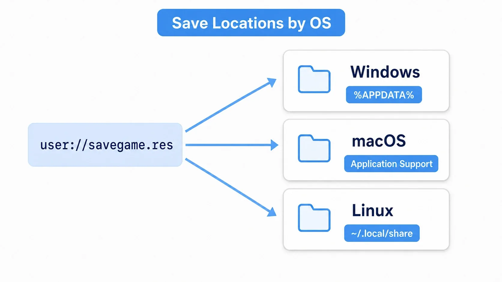 Diagram of user:// mapping to real folders per OS: one user://savegame.res resolves to a real file under %APPDATA% on Windows, Application Support on macOS, and ~/.local/share on Linux