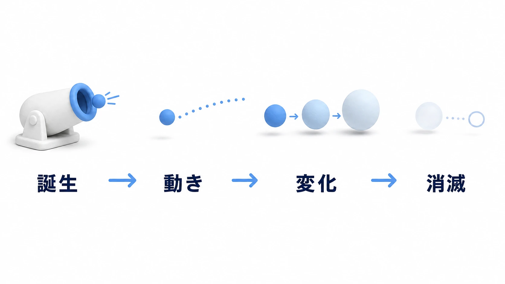 パーティクルの一生の図。誕生(放出器から生まれる)→動き(軌跡を描いて飛ぶ)→変化(サイズと色が時間で変わる)→消滅(透明になって消える)の4段階