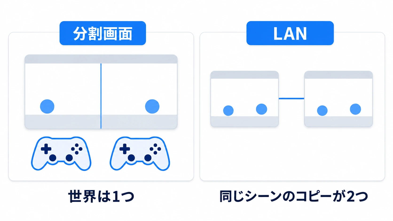 左は分割画面で、1つの世界に2人がいてコントローラーで分ける。右はLANで、ホストと参加者のウィンドウに同じシーンのコピーが1つずつある