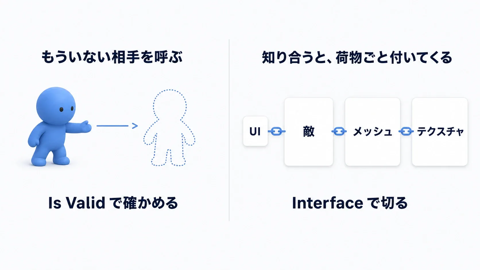 もういない相手に手を伸ばす人形と、UIから敵・メッシュ・テクスチャが鎖でつながる図