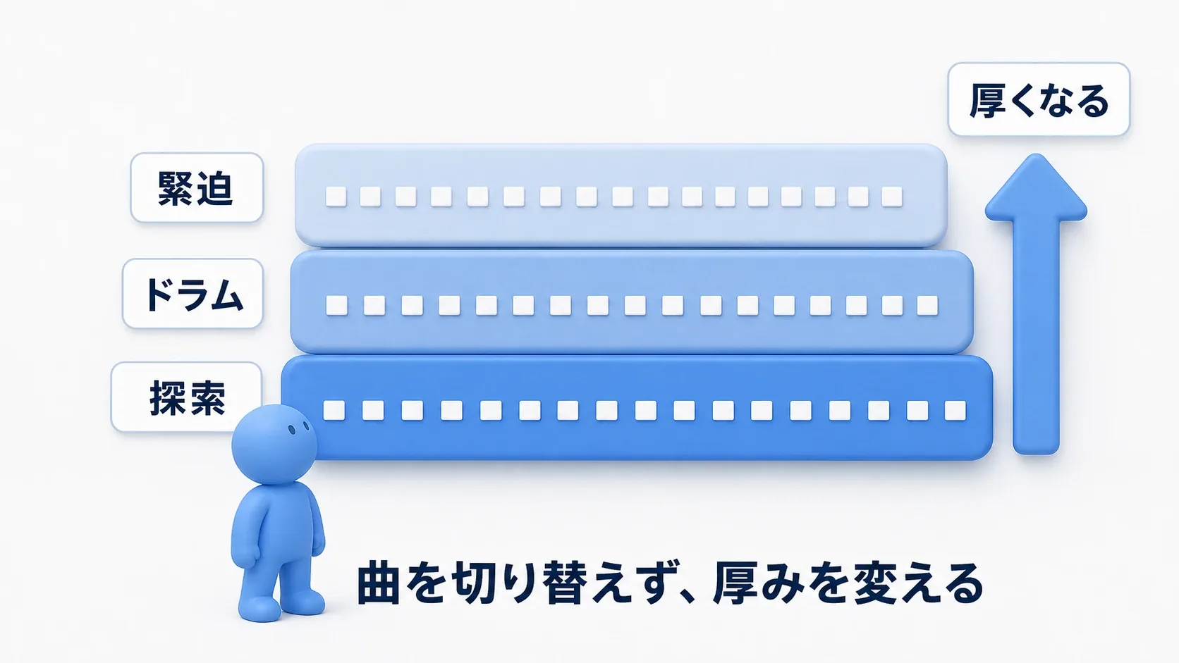 探索レイヤーの上に戦闘レイヤーが重なっていく様子とソフトブルーのクレイ人形