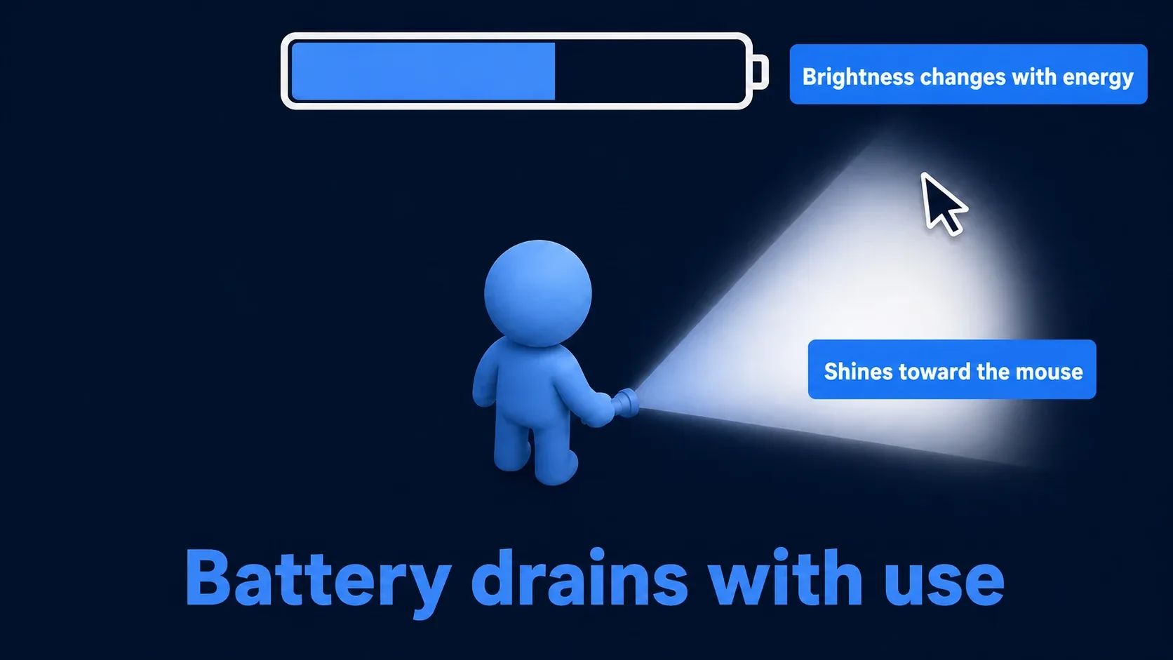 A flashlight in action. A cone of light stretches from the player toward the mouse, the battery gauge drains, and brightness changes with energy
