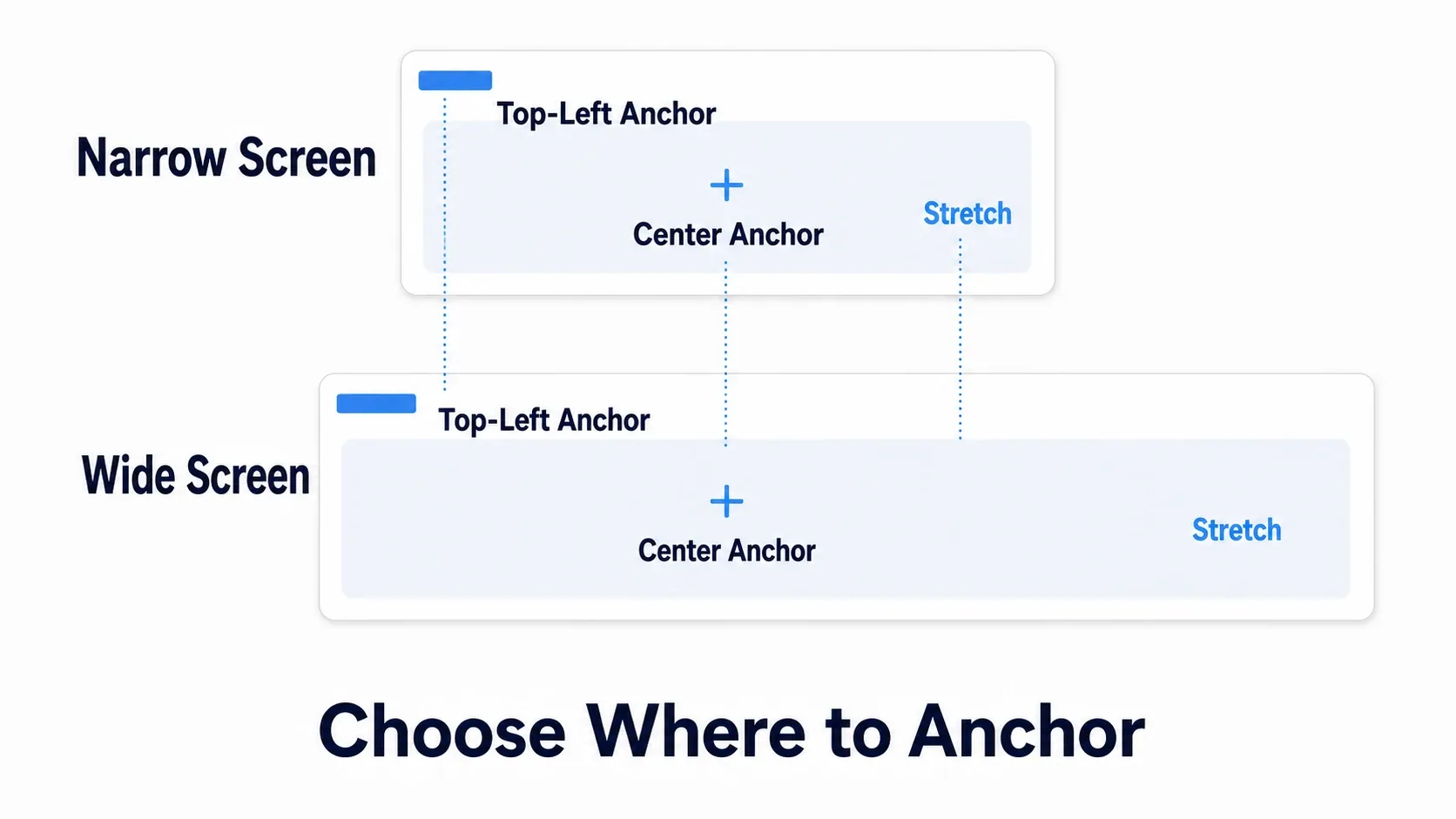 Diagram comparing how top-left, center, and full-screen-stretch anchors behave when the screen size changes
