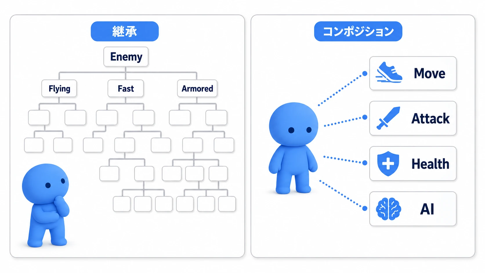 継承で増えすぎた敵クラスを、移動・攻撃・体力・AIの部品へ分ける図