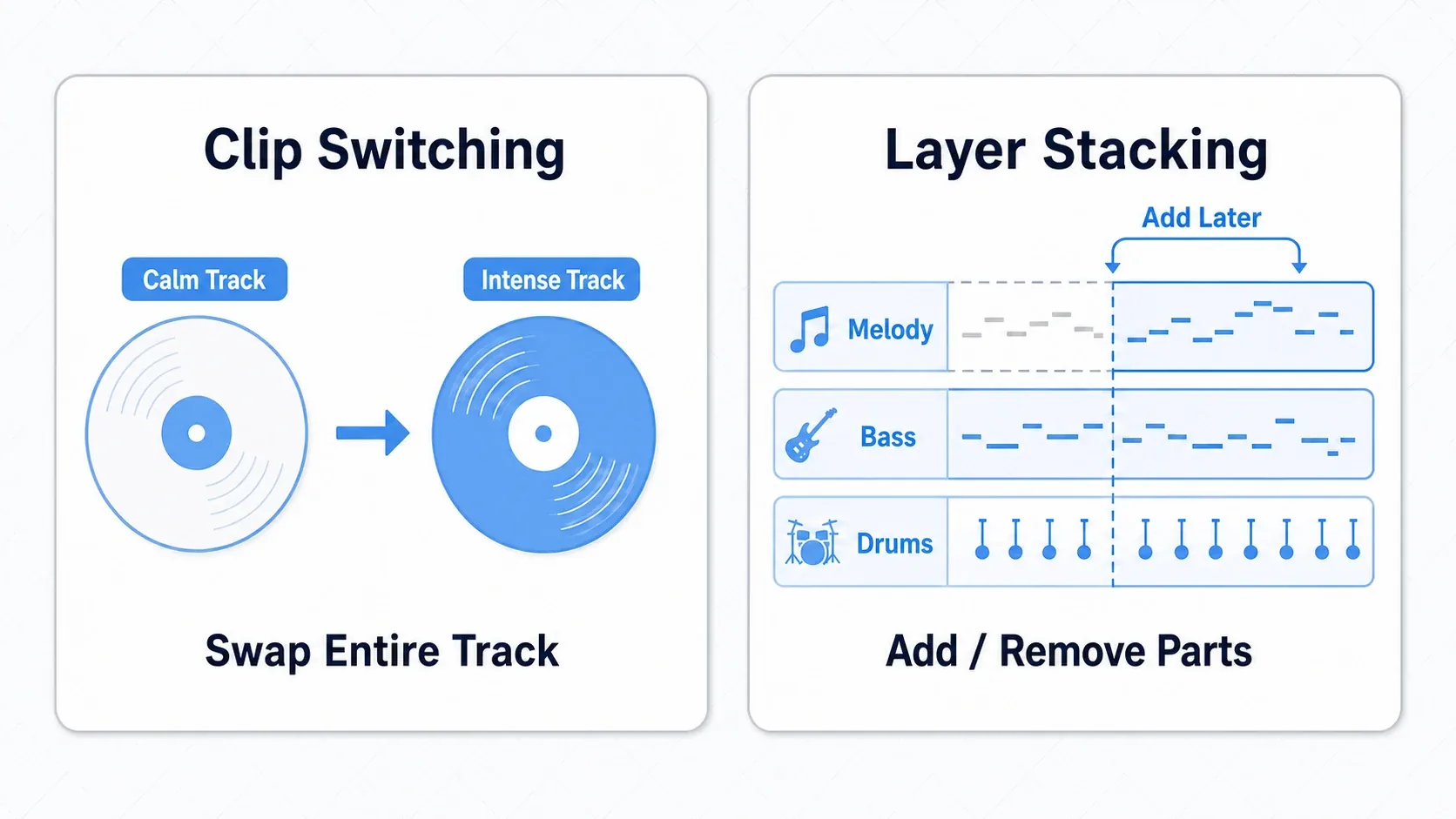 A contrast diagram of the two approaches: clip switching replaces a calm track wholesale with an intense one, while layering adds a melody on top of existing drums and bass