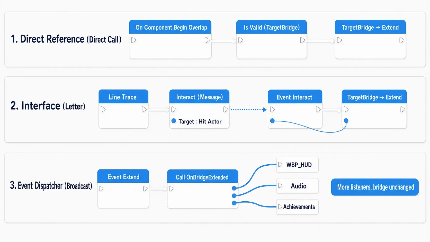 A node graph comparison showing Direct Reference, Interface, and Event Dispatcher stacked in three lanes