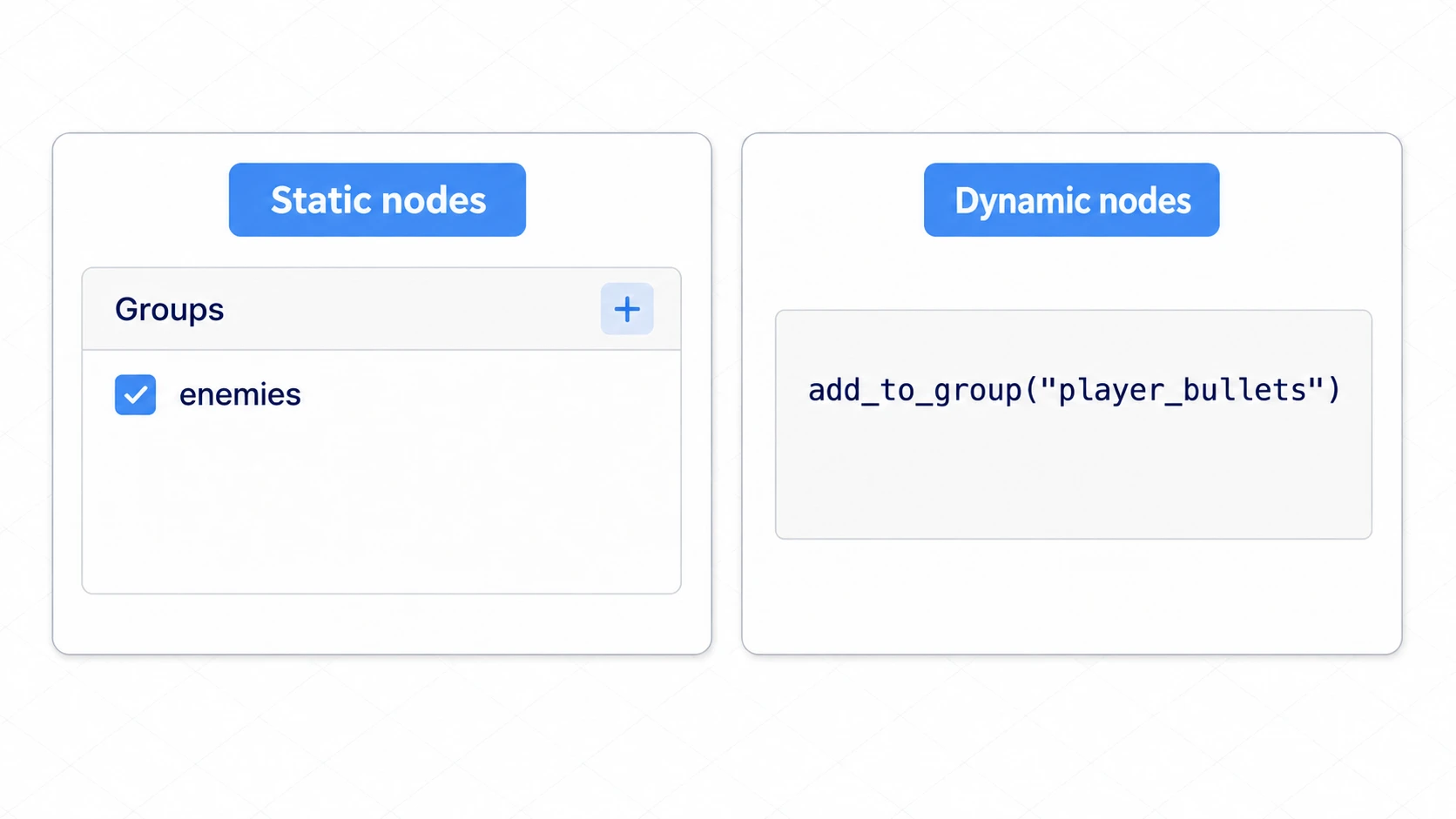 Diagram of the two ways to add a node to a group. On the left, static nodes get a check next to enemies in the editor's Groups dock. On the right, dynamic nodes call add_to_group("player_bullets") in code