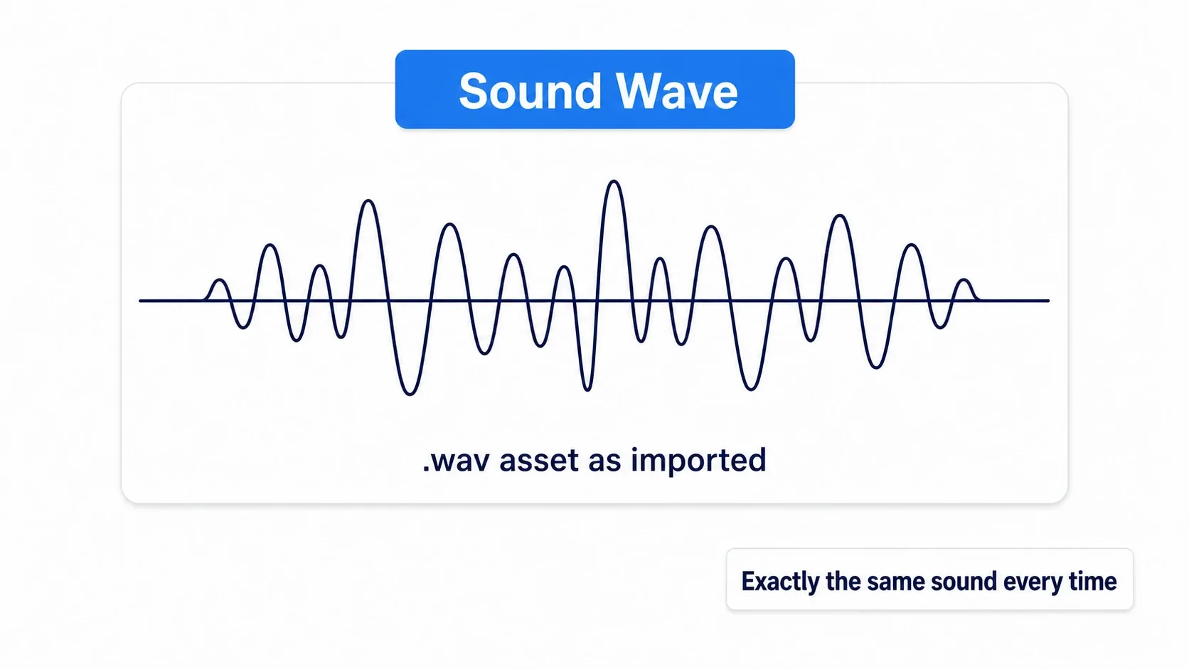 Diagram showing a Sound Wave as a single card containing a waveform