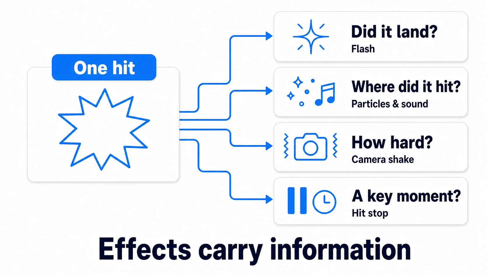 Diagram of one hit branching into four kinds of information: did it land (flash), where did it hit (particles and sound), how strong was it (camera shake), and is this an important moment (hit stop)
