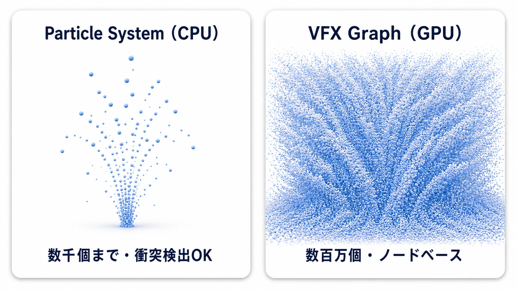 Particle SystemとVFX Graphの物量比較。Particle System(CPU)は数千個までで衝突検出が可能、VFX Graph(GPU)は数百万個の粒を圧倒的な密度で表示できる