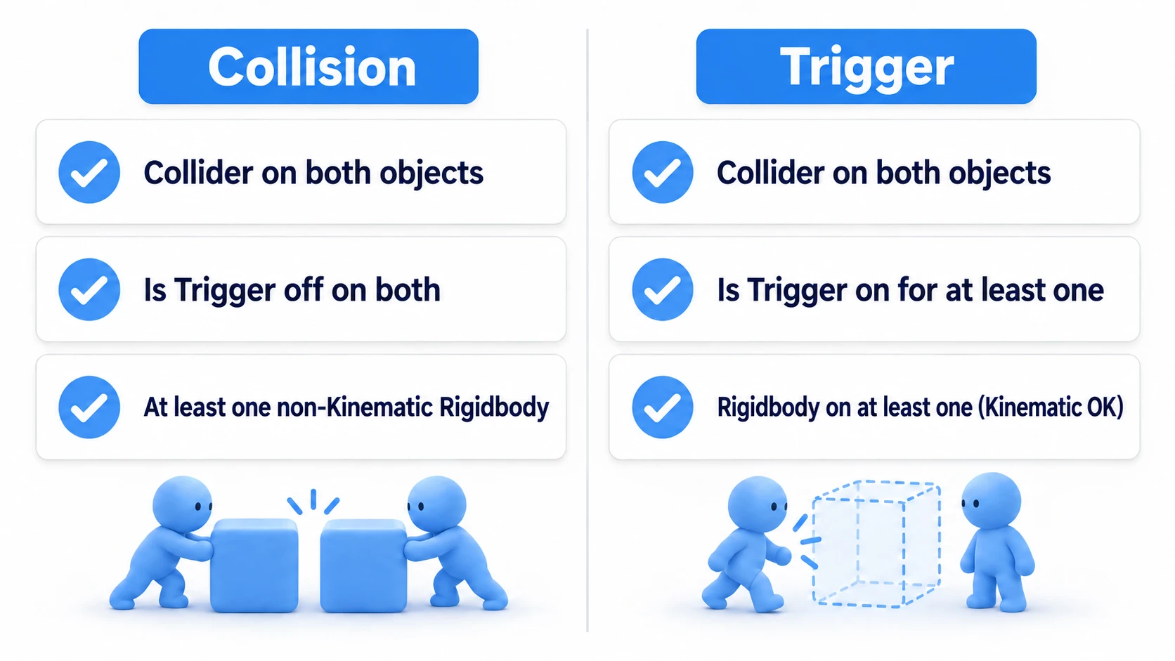 Summary of contact event requirements. Collision: Colliders on both, Is Trigger off on both, and a non-Kinematic Rigidbody on one. Trigger: Colliders on both, Is Trigger on for one, and a Rigidbody on one (Kinematic is fine)