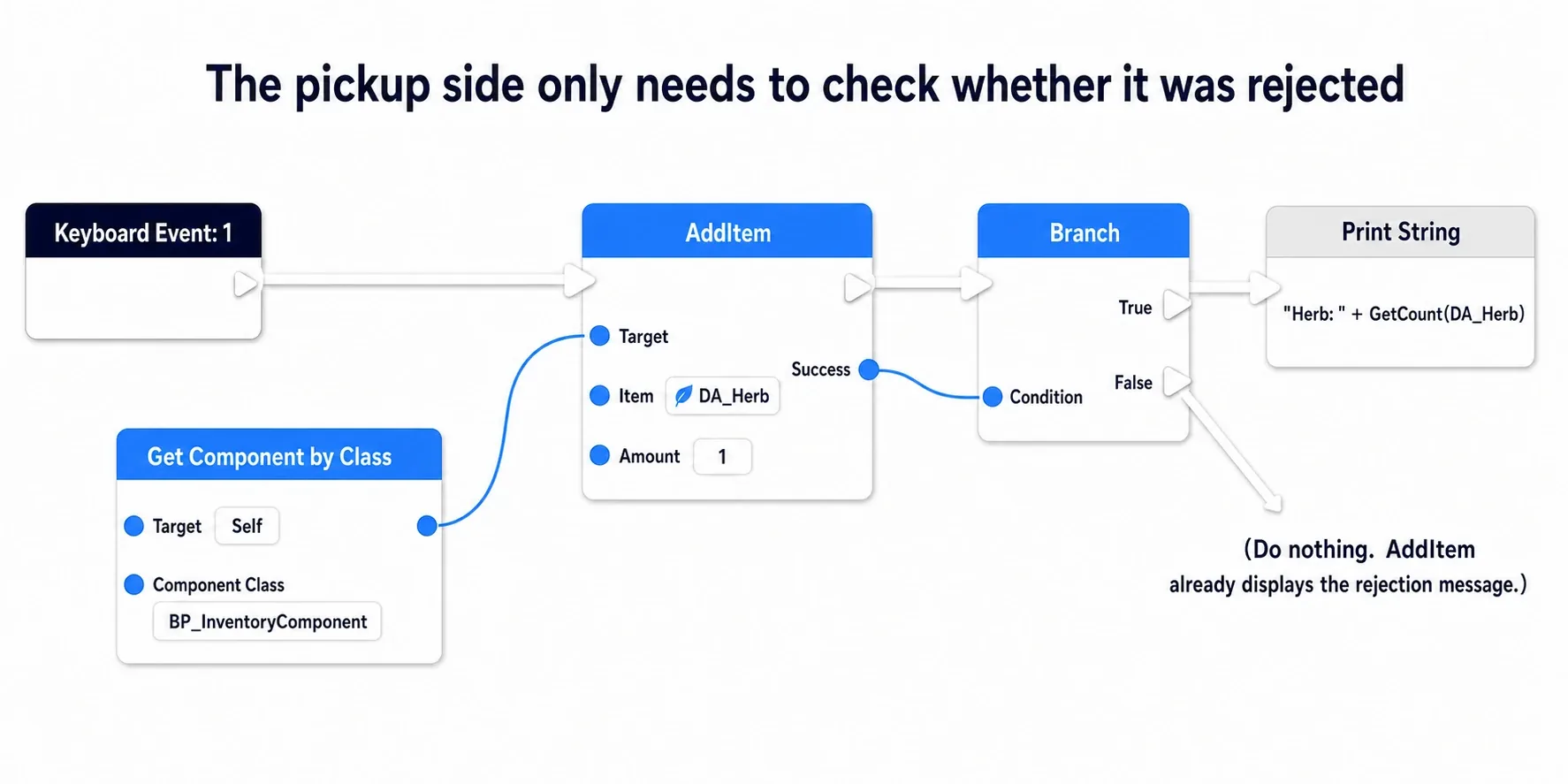 Node graph from a keyboard event through Get Component by Class to fetch the Inventory Component, calling AddItem and taking Success into a Branch