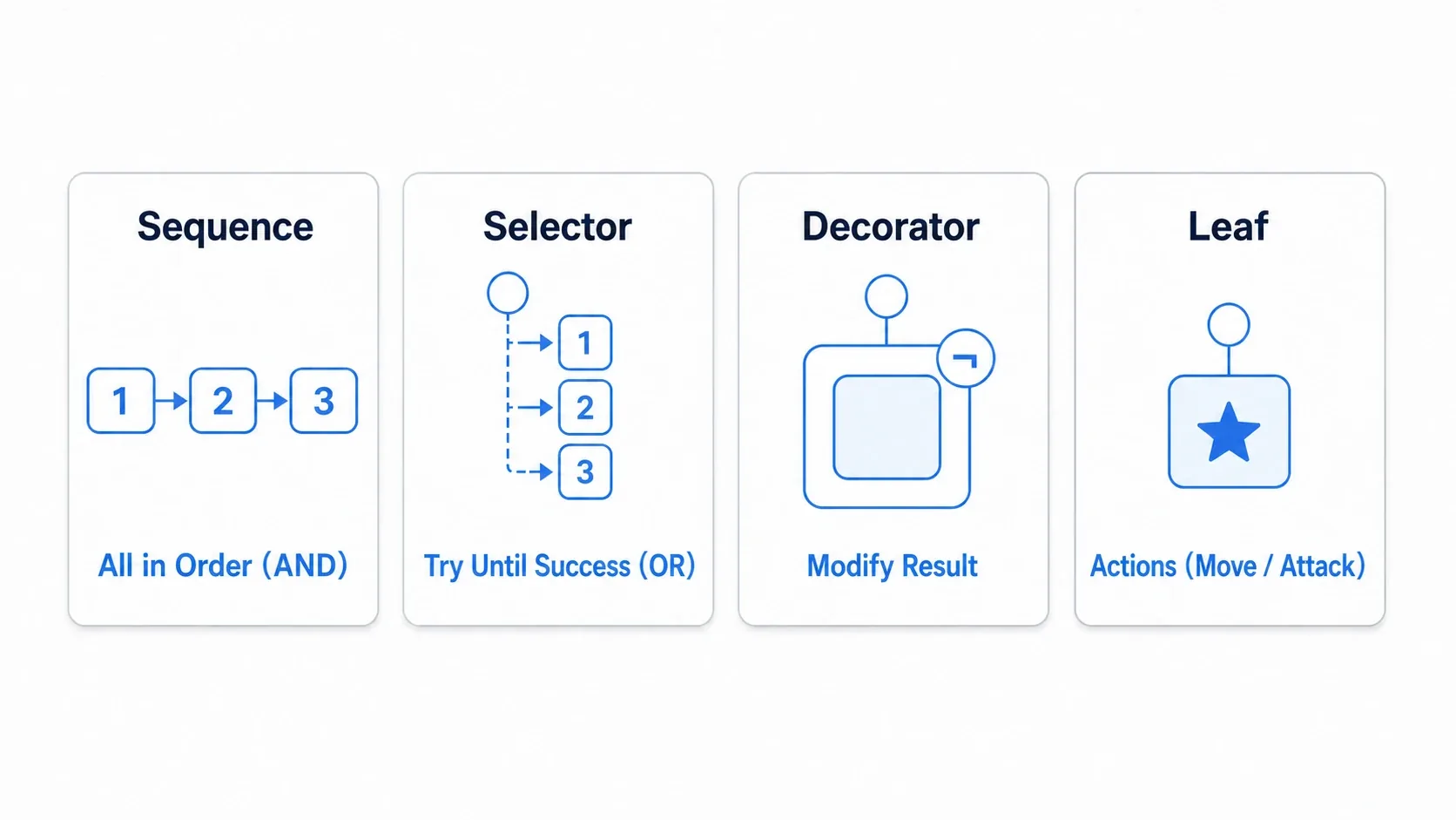 Diagram of the four node types: Sequence (run all in order, AND), Selector (try until one succeeds, OR), Decorator (transform the result), and Leaf (the actual work)