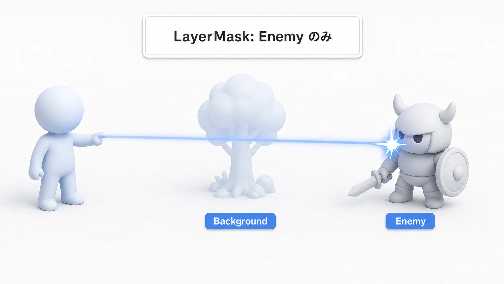 LayerMaskを使ったRaycastの図。レイはBackgroundレイヤーの木を素通りし、マスクで指定したEnemyレイヤーの敵にだけヒットする
