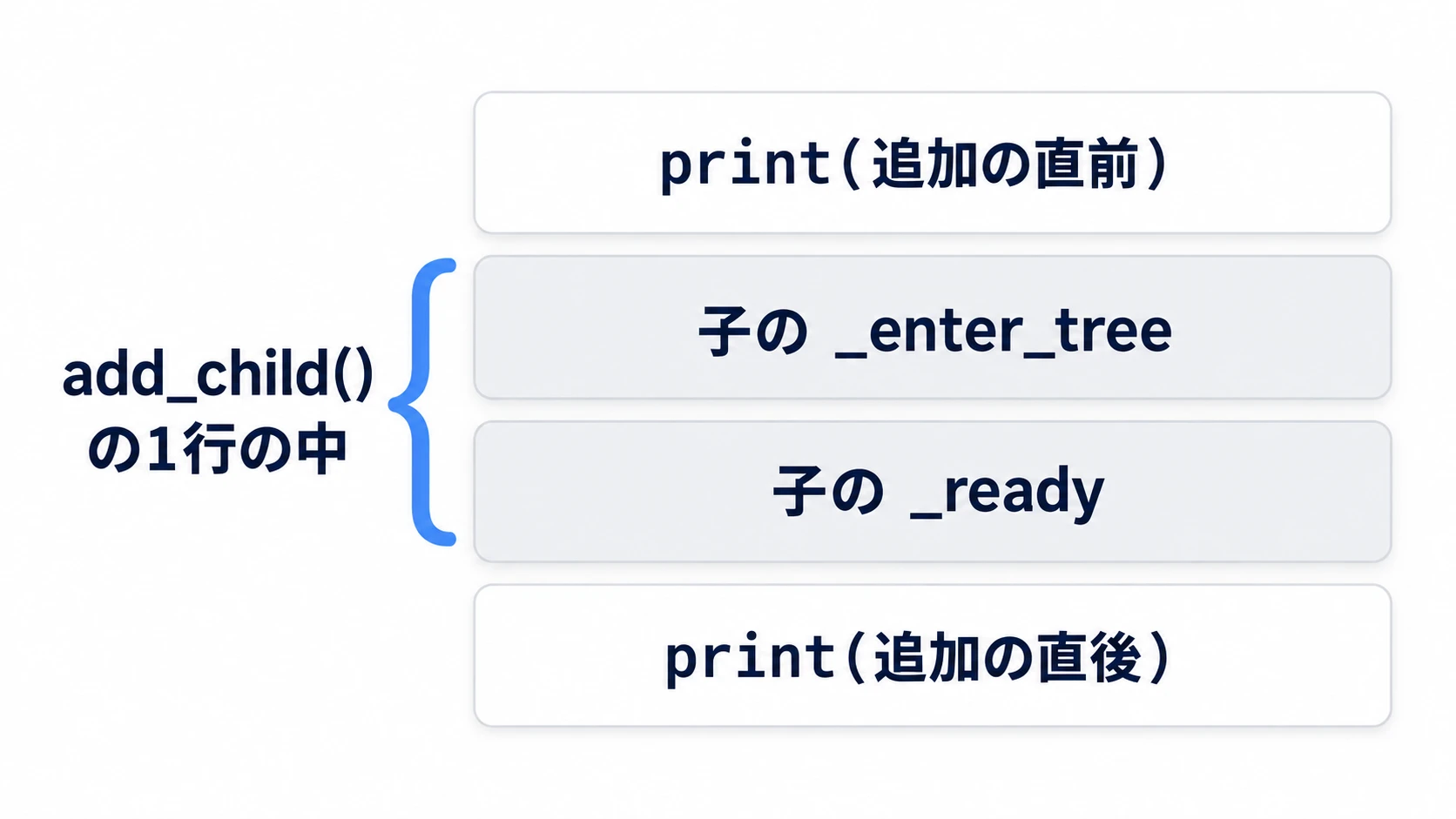 追加の直前と追加の直後の2枚のカードのあいだに、子の_enter_treeと_readyが挟まっている