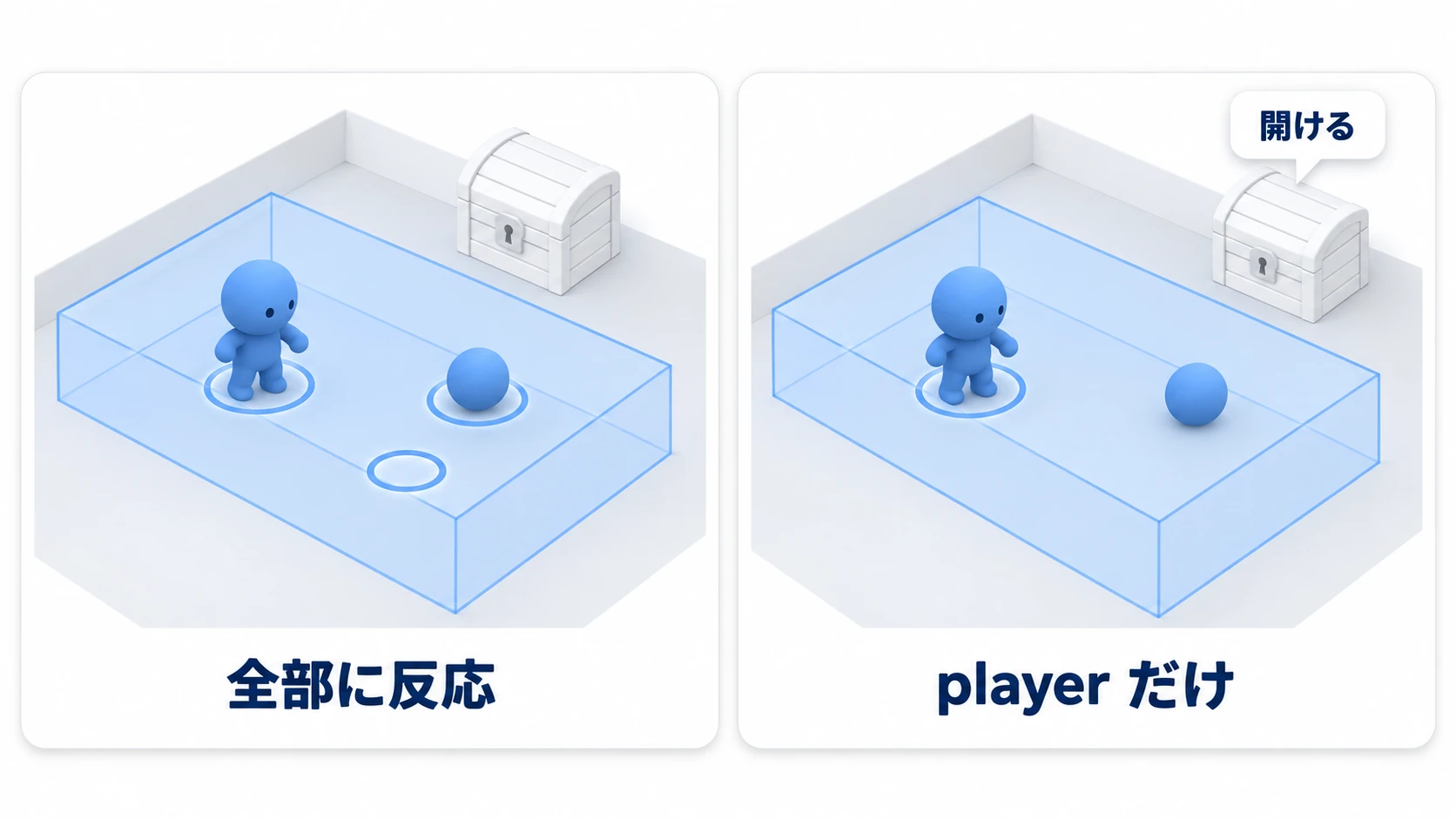 宝箱の前の Area3D に、人形とボールと床が重なっている。何もしないと全部に反応し、グループで player だけを見るとプレイヤーにだけ反応する