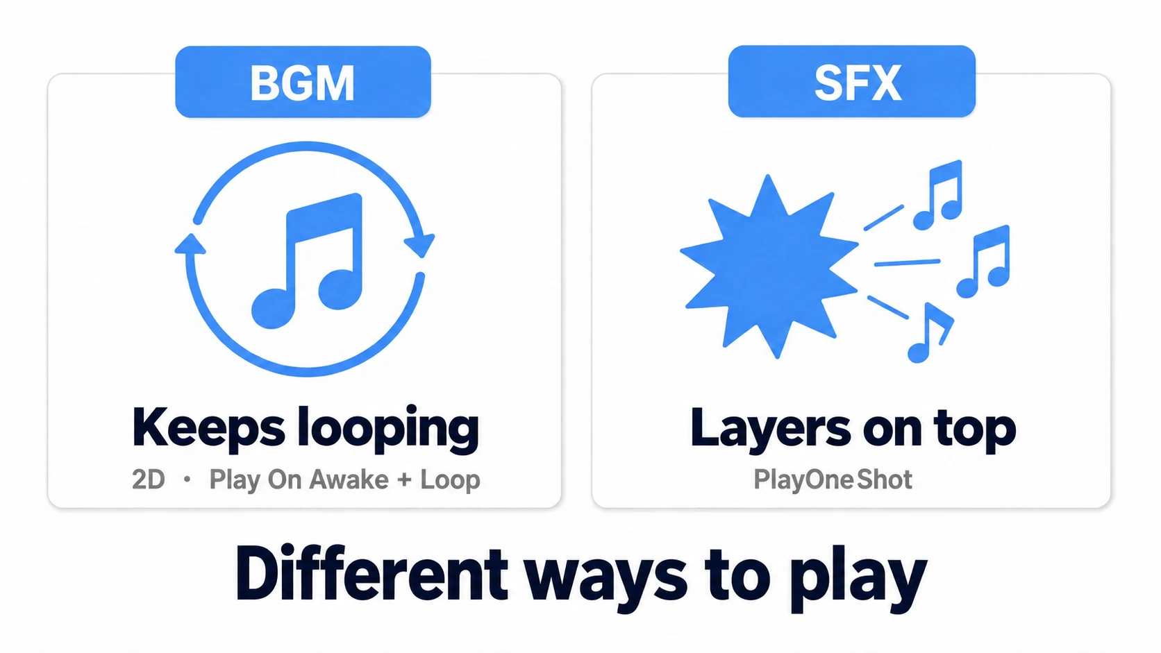 Diagram of the difference between BGM and SFX. On the left, BGM keeps looping with Play On Awake and Loop (2D, always the same volume); on the right, SFX uses PlayOneShot to layer short sounds at each event, so rapid fire never cuts off