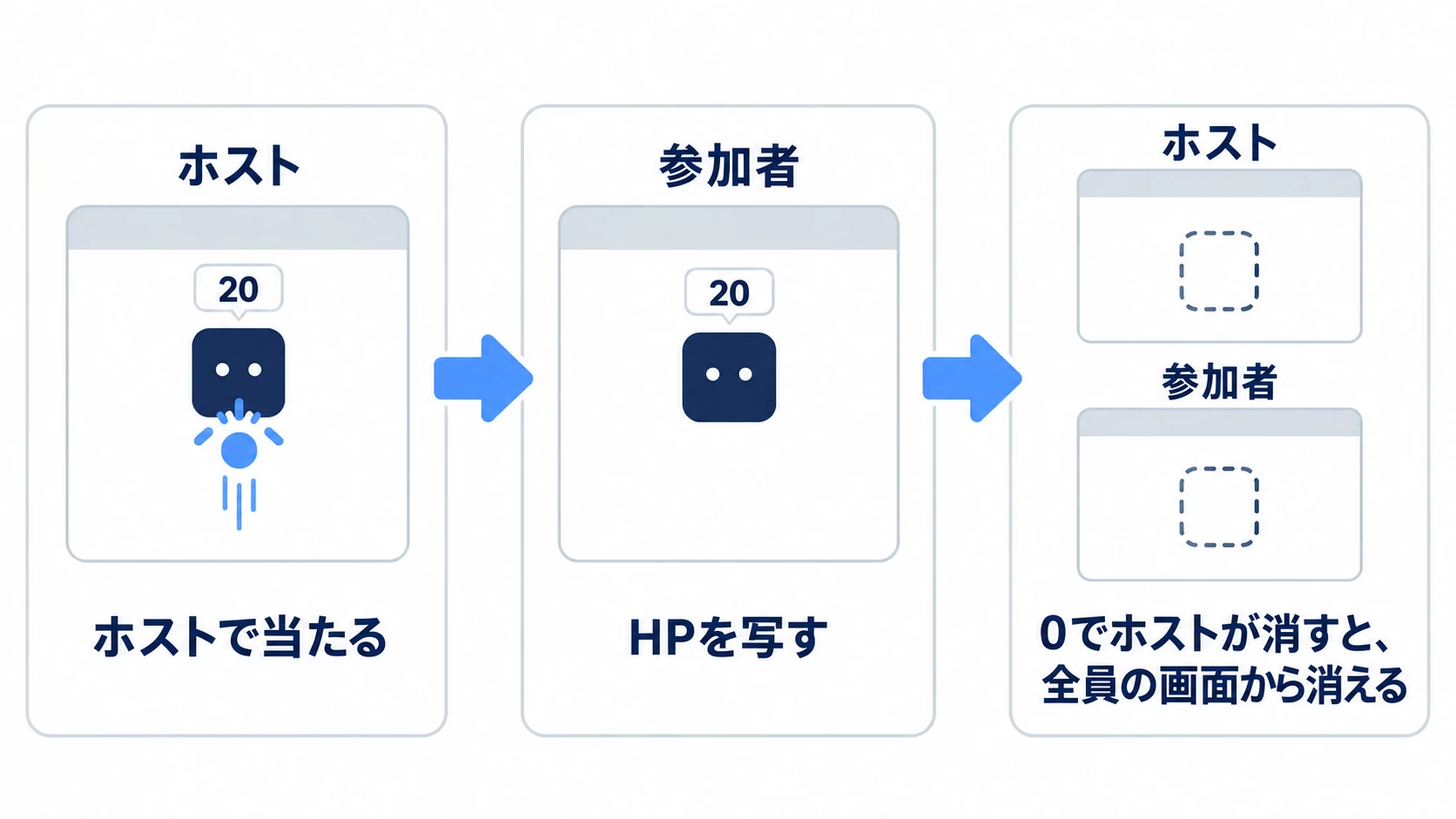 ホストの画面で 弾が当たってHPが20になり、その値が参加者の画面へ写る。0になるとホストが消し、両方の画面から消える