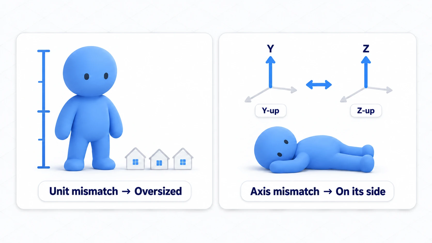 Diagram of symptoms caused by scale and coordinate-system mismatches. Wrong unit settings make the model gigantic like a building, and a mismatched coordinate system imports the character lying on its side