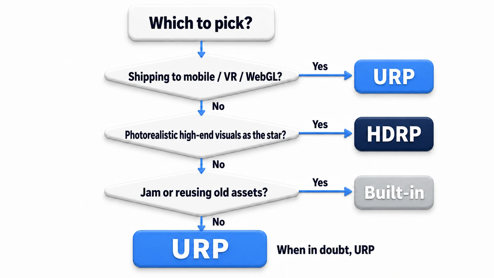 Flowchart for choosing a render pipeline. Shipping to mobile, VR, or WebGL → URP; photorealistic high-end visuals as the star → HDRP; a jam or reusing old assets → Built-in; when in doubt → URP