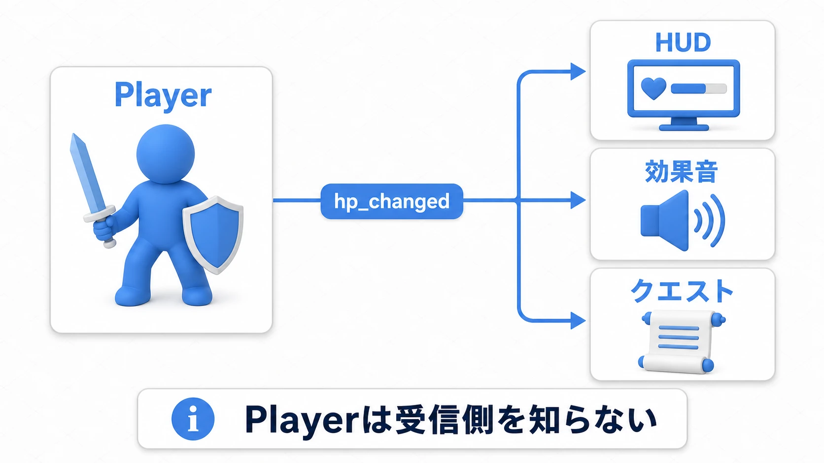 Playerのhp_changedシグナルをHUD、Sound、Questが受け取る一方向の通知図