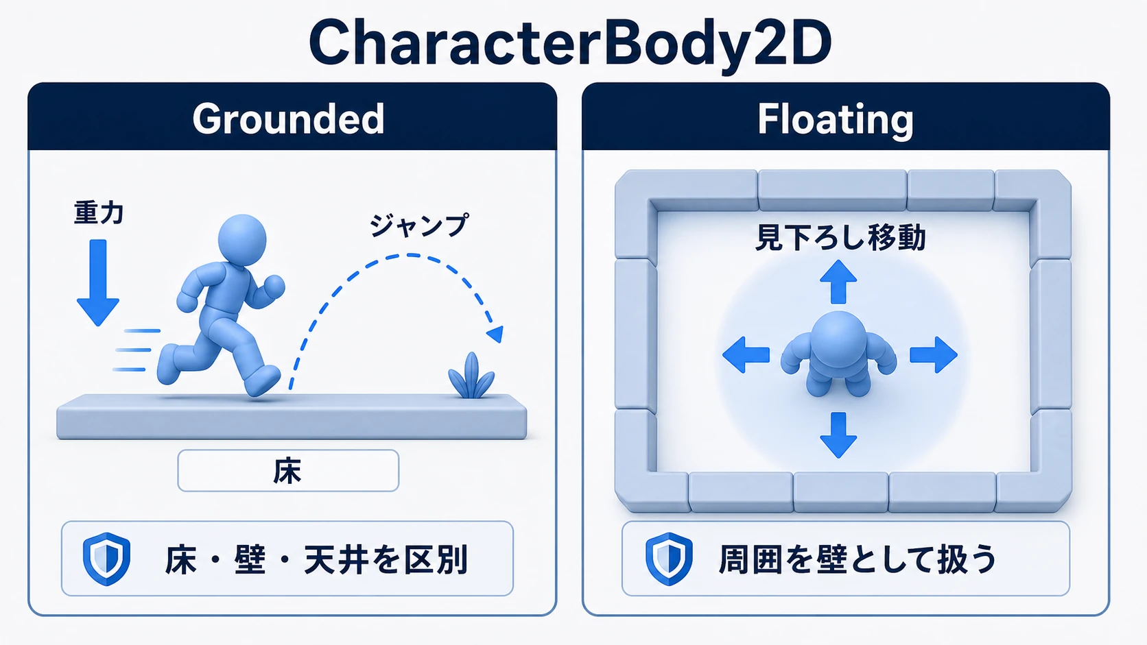 Groundedは床とジャンプ、Floatingはトップダウン全方向移動に向くことを示す図