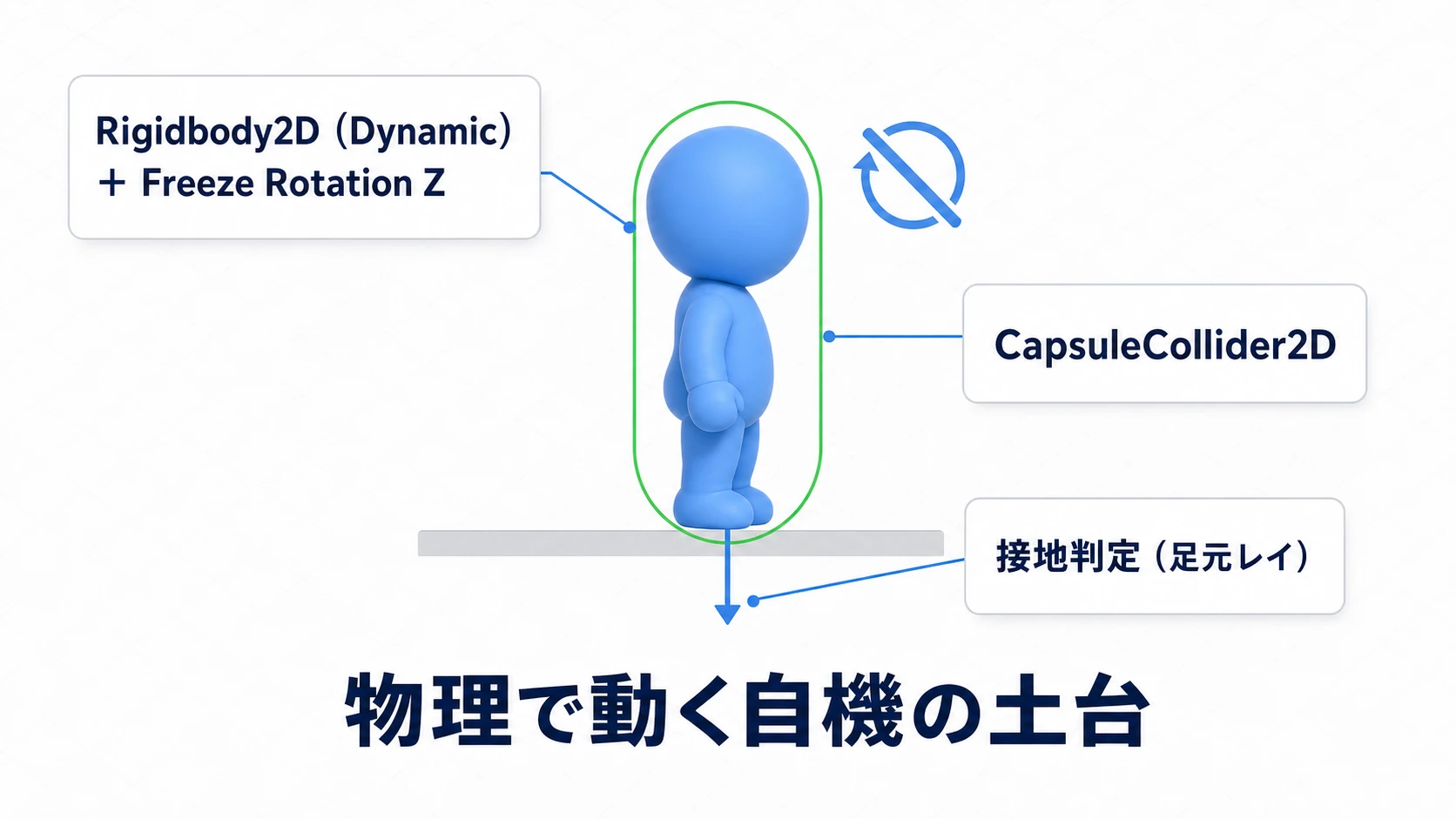 2Dアクションの自機を物理で動かす3点セットの図。1体のキャラにRigidbody2D（Dynamic）＋Freeze Rotation Z、CapsuleCollider2D、接地判定（足元レイ）の3つを集約して示す