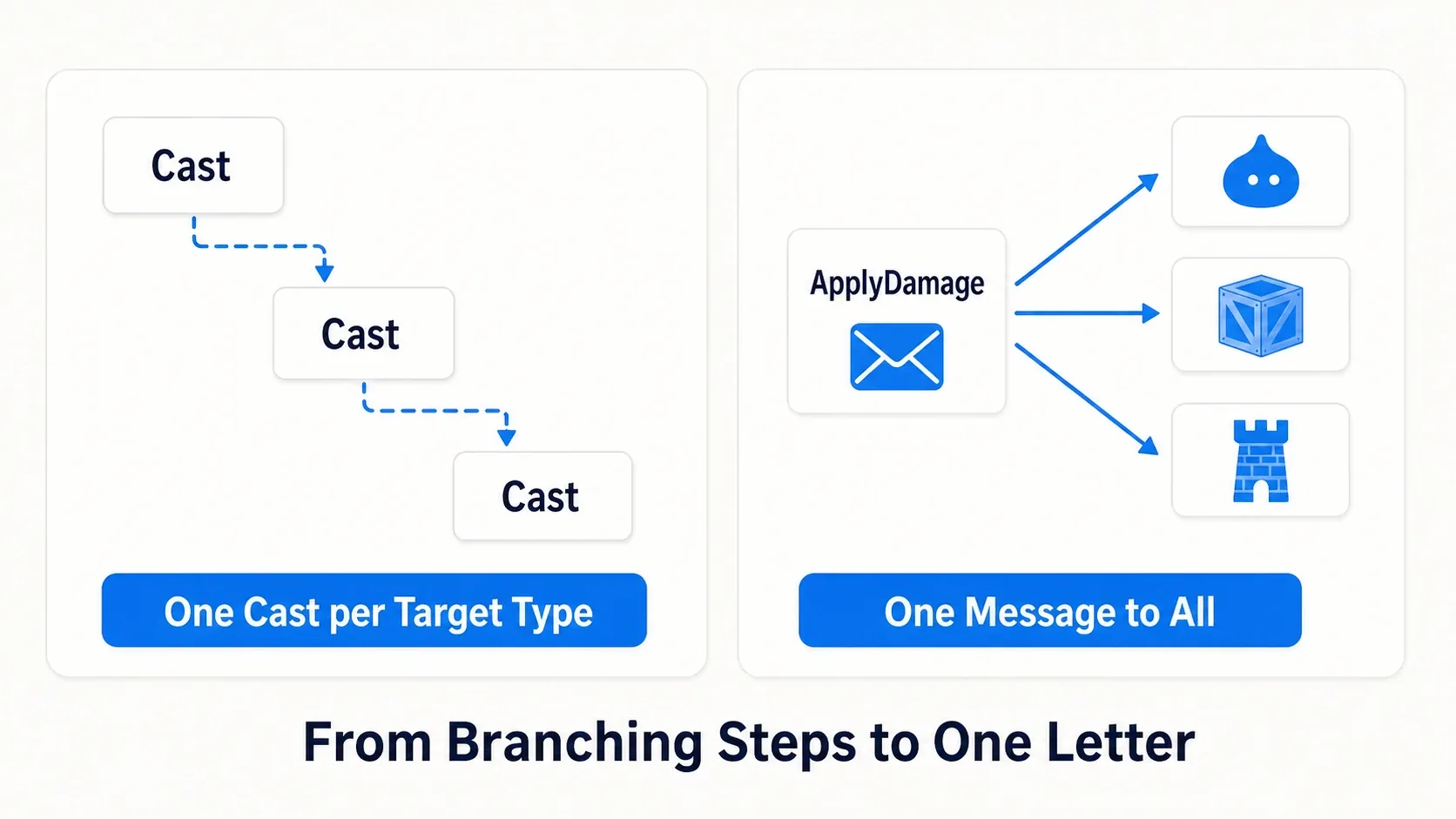 Casts pile up into a staircase as target types multiply, while an ApplyDamage message reaches all of them along a single line