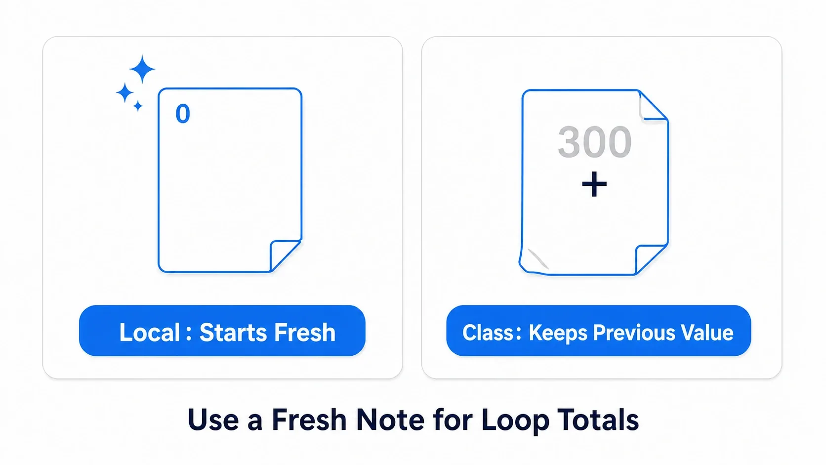 A Local Variable is a fresh notepad every time, a Class Variable is a notepad that still has last time's numbers on it. Loop totals belong on the fresh notepad