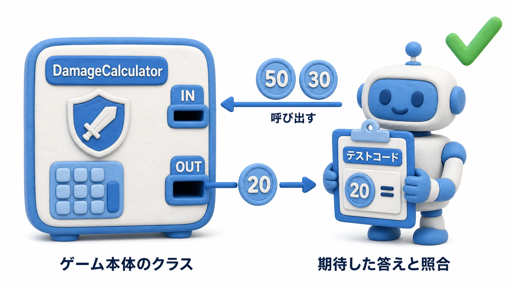 テストコードとゲームコードの関係図。テストコードがDamageCalculatorに攻撃力50・防御力30を渡して呼び出し、返ってきた20を期待値20と答え合わせして合格のチェックが付く