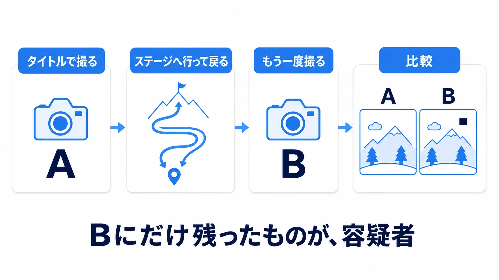Snapshot差分による捜査フロー図。タイトル画面でSnapshot Aを撮り、重いステージへ行って戻ってからSnapshot Bを撮り、比較ビューでBにだけ残っているアセットを漏れの容疑者として調べる