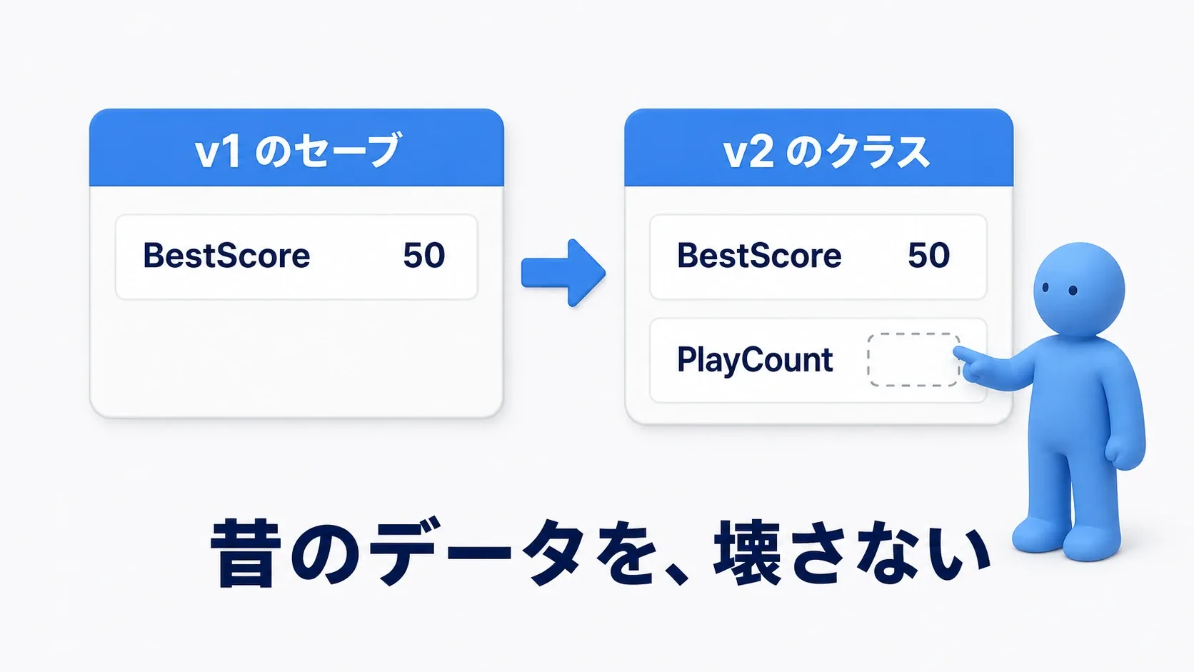 古いセーブデータと新しいセーブデータを見比べて、足りない項目を埋めているソフトブルーのクレイ人形