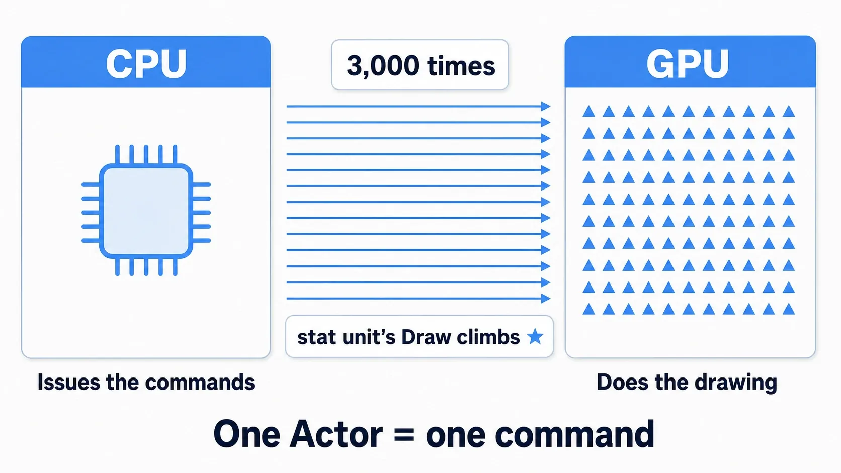 Placing 3,000 Static Mesh Actors sends 3,000 draw commands from CPU to GPU
