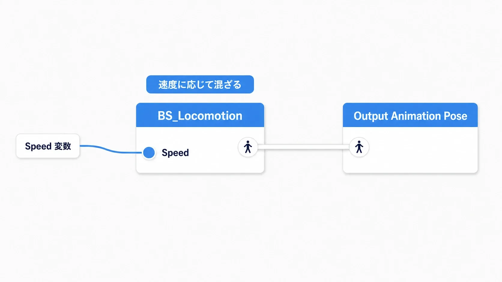 Grounded状態の中でBS_LocomotionにSpeedをつなぎ、Output Animation Poseへ出すノードグラフ