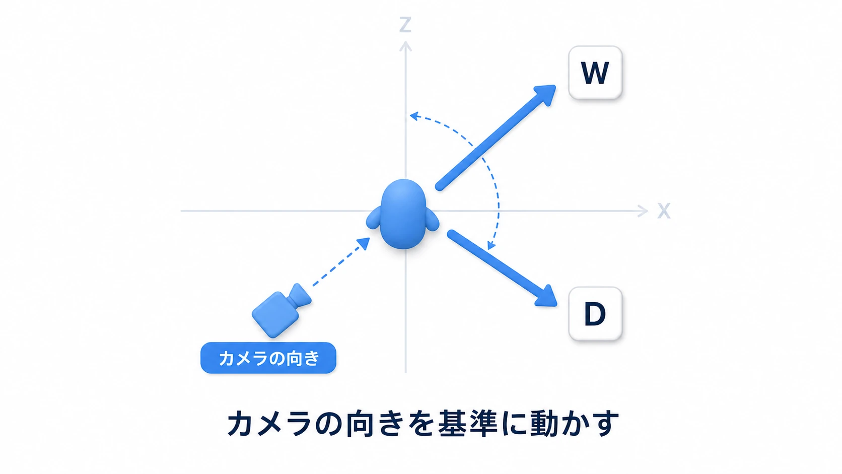 カメラ基準の移動の図。プレイヤーの入力(W=前)を、カメラの向きに合わせて回転させてから移動方向にする。カメラが右を向いていればWで右へ、左を向いていればWで左へ進む。ワールドのZ軸ではなくカメラのforwardを基準にする様子を示す