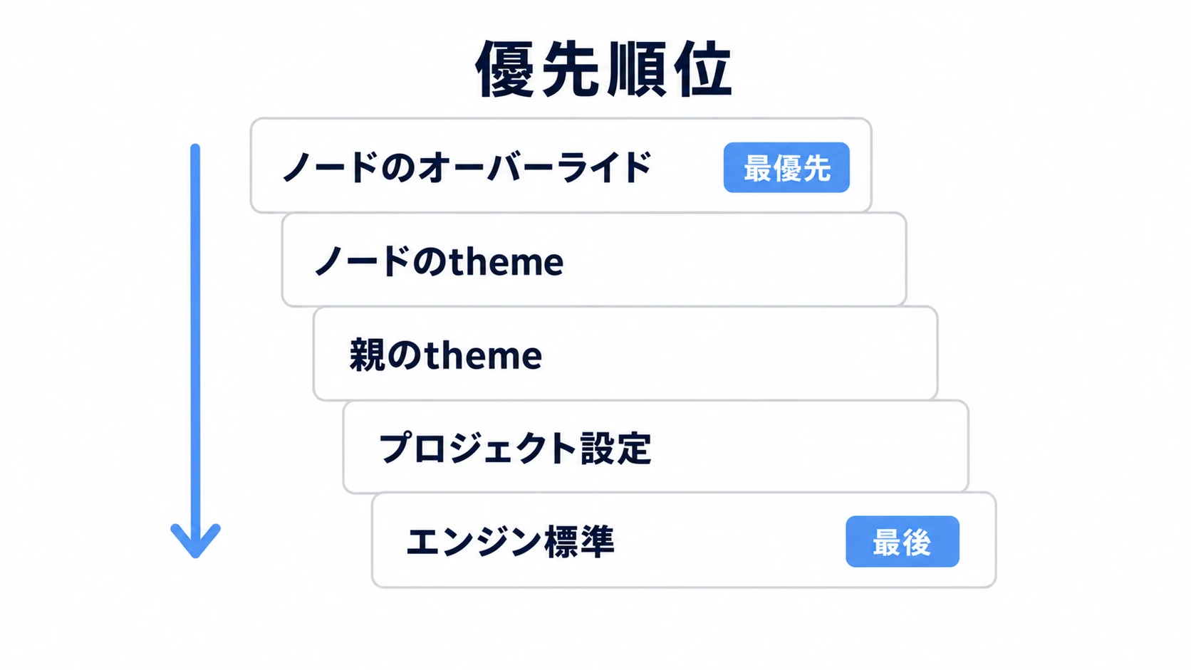 テーマの適用優先順位。ノードのオーバーライドが最優先で、ノードのtheme、親のtheme、プロジェクト設定、エンジン標準の順に流れる