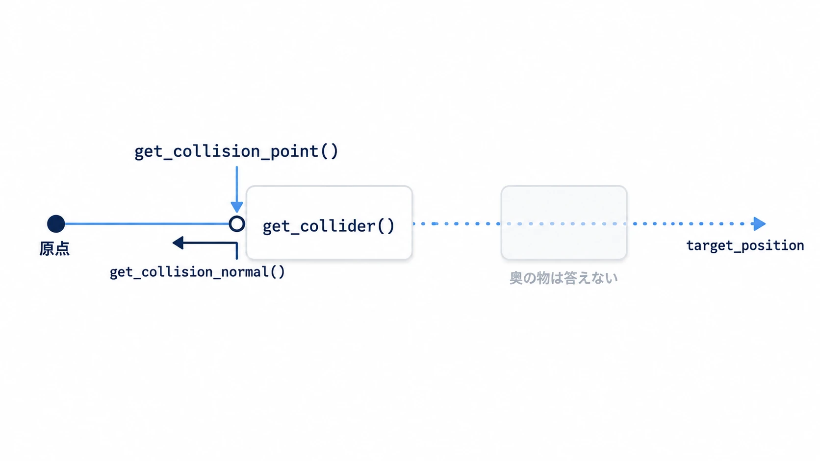 RayCast2D は原点から target_position まで線を伸ばし、最初に当たった物と、当たった点と面の向きを答える。奥の物は答えない