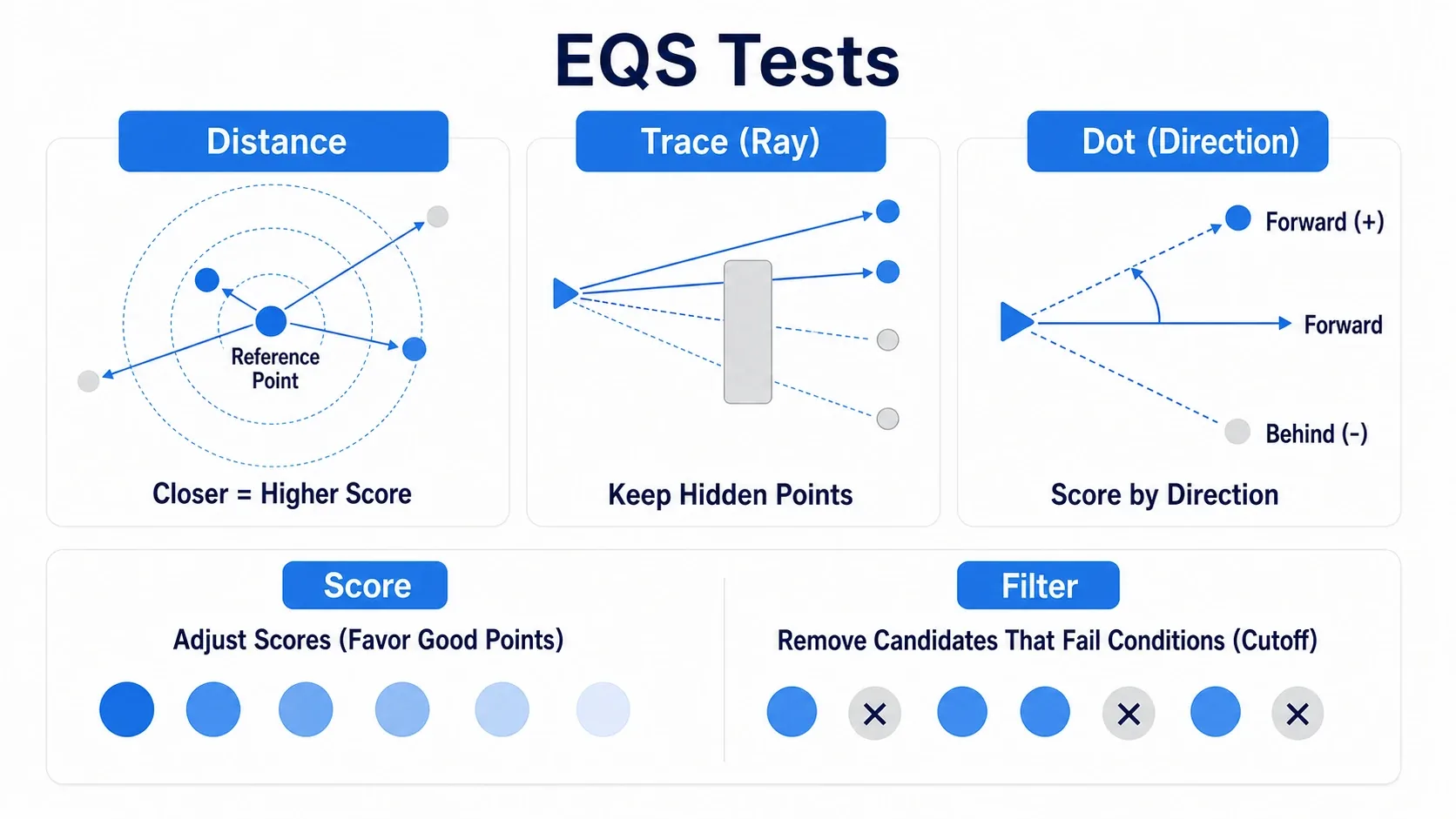A figure showing three tests, Distance, Trace, and Dot, and the difference between Score and Filter