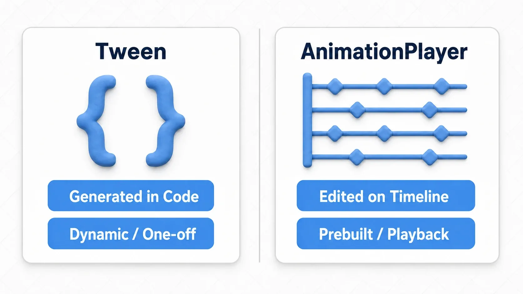 A comparison diagram of Tween vs AnimationPlayer. Tween is shown with a code braces icon for "built in code" and "dynamic, one-off"; AnimationPlayer is shown with a keyframed timeline icon for "edited on a timeline" and "crafted, then played back"