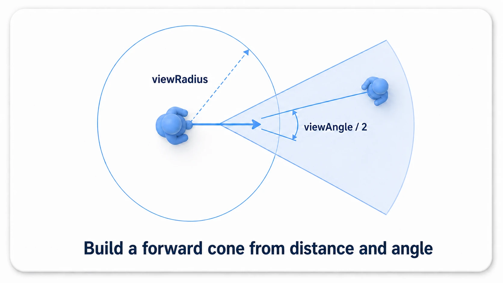 Forming a cone with distance and angle: measure the distance from enemy to player (within viewRadius), and measure the angle between the enemy's forward vector and the player direction (within half of viewAngle). These two make a fan cone in front