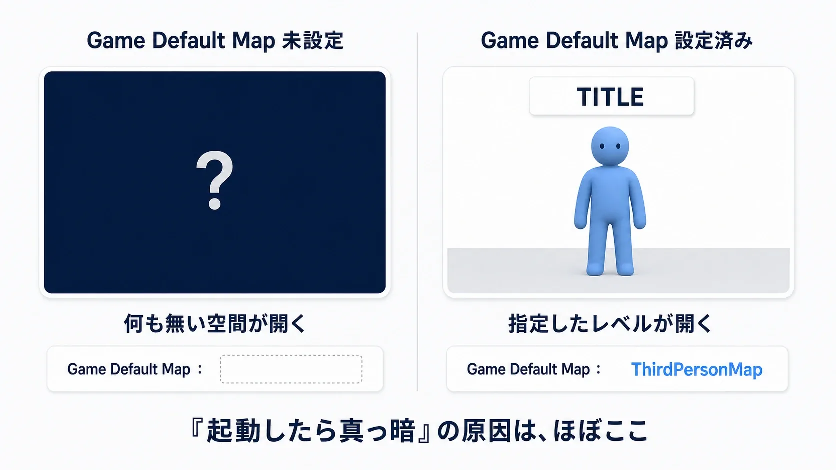 Game Default Mapが未設定だと起動時に何もない空間に落ちる様子と、設定済みでタイトルが表示される様子の対比図