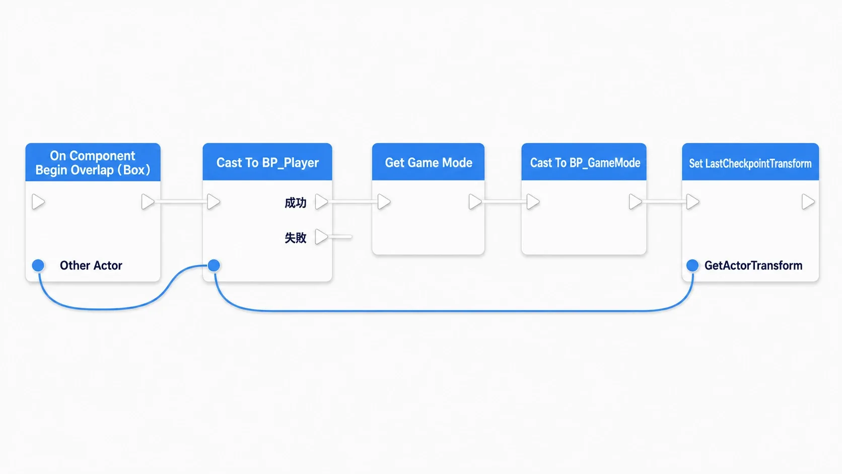 BP_CheckpointのOn Component Begin OverlapからCast To BP_Player、Get Game Mode→Cast、Set LastCheckpointTransformへつなぐ完成ノードグラフ