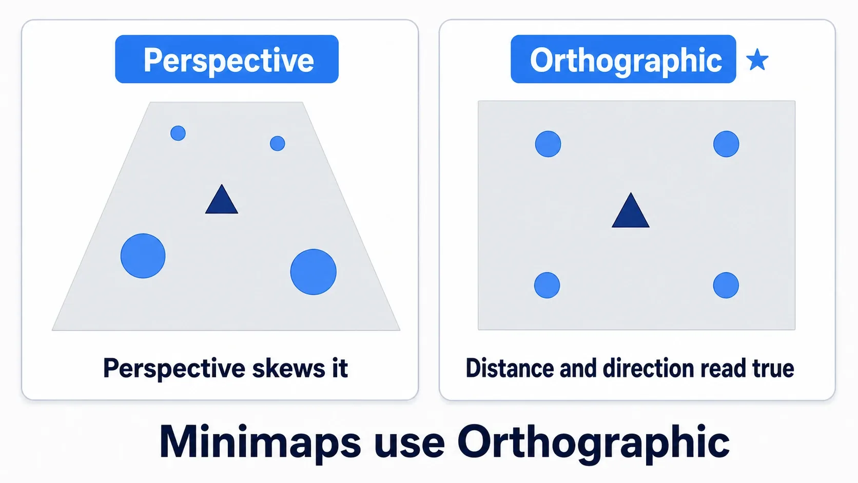 Perspective shrinks distant enemies and distorts the ground, while Orthographic keeps everything the same size so positions read accurately